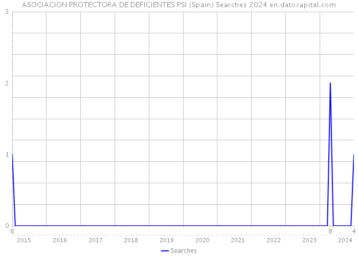 ASOCIACION PROTECTORA DE DEFICIENTES PSI (Spain) Searches 2024 
