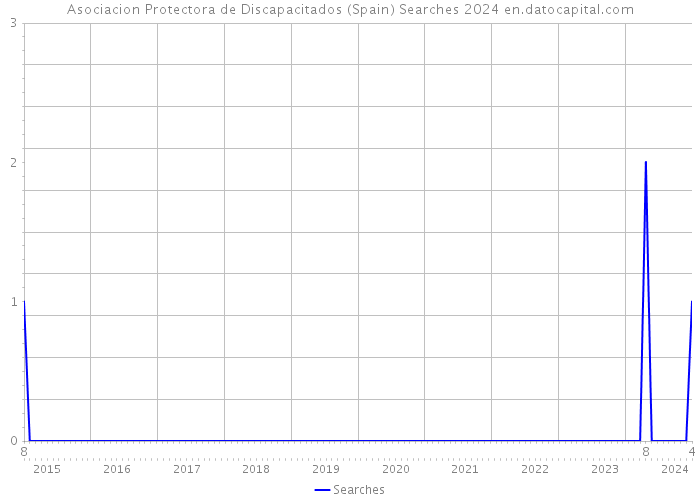 Asociacion Protectora de Discapacitados (Spain) Searches 2024 