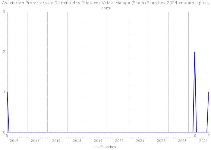 Asociacion Protectora de Disminuidos Psiquicos Velez-Malaga (Spain) Searches 2024 