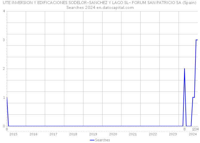 UTE INVERSION Y EDIFICACIONES SODELOR-SANCHEZ Y LAGO SL- FORUM SAN PATRICIO SA (Spain) Searches 2024 