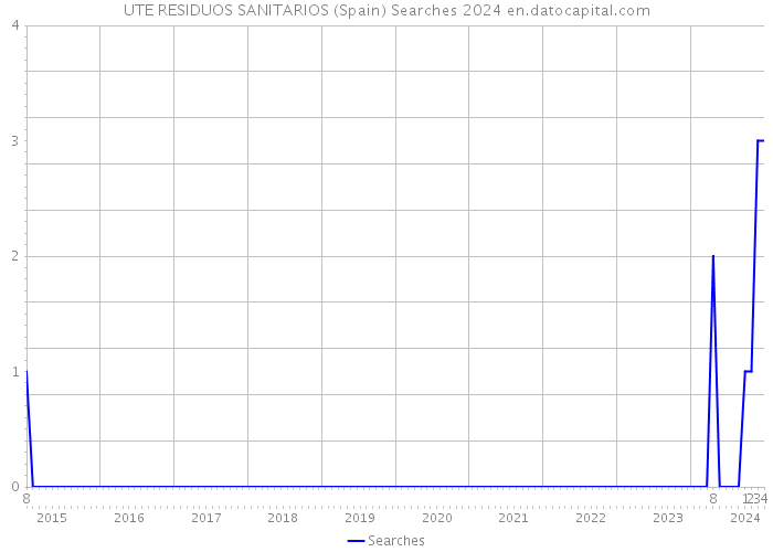 UTE RESIDUOS SANITARIOS (Spain) Searches 2024 