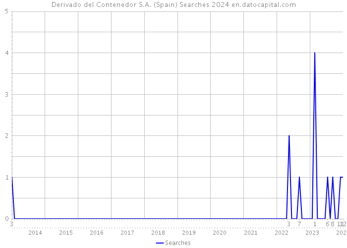 Derivado del Contenedor S.A. (Spain) Searches 2024 