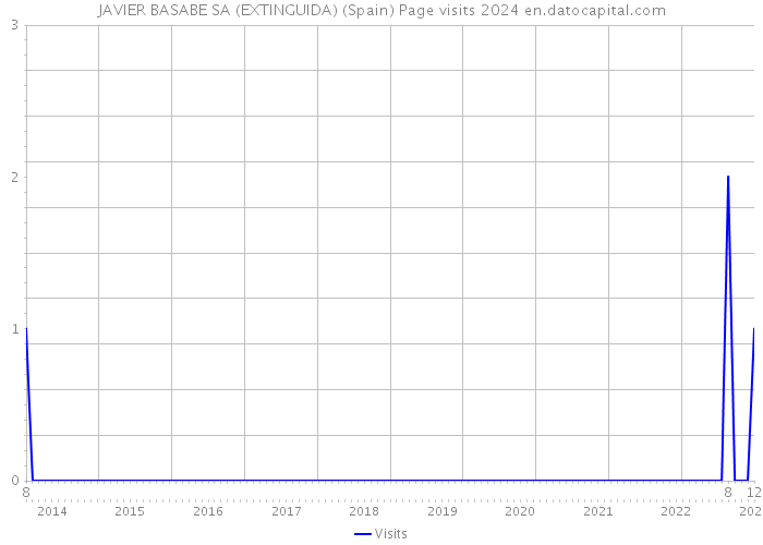 JAVIER BASABE SA (EXTINGUIDA) (Spain) Page visits 2024 