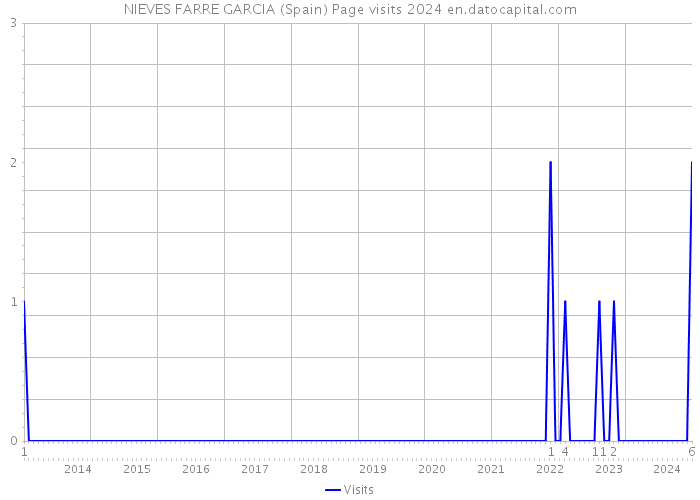 NIEVES FARRE GARCIA (Spain) Page visits 2024 