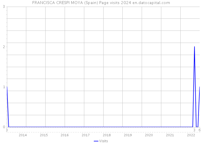 FRANCISCA CRESPI MOYA (Spain) Page visits 2024 