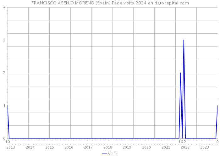 FRANCISCO ASENJO MORENO (Spain) Page visits 2024 