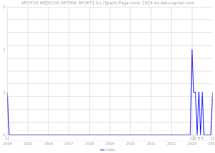APOYOS MEDICOS OPTIMA SPORTS S.L (Spain) Page visits 2024 