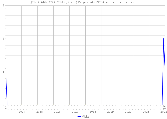 JORDI ARROYO PONS (Spain) Page visits 2024 