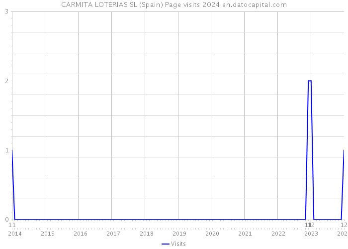 CARMITA LOTERIAS SL (Spain) Page visits 2024 