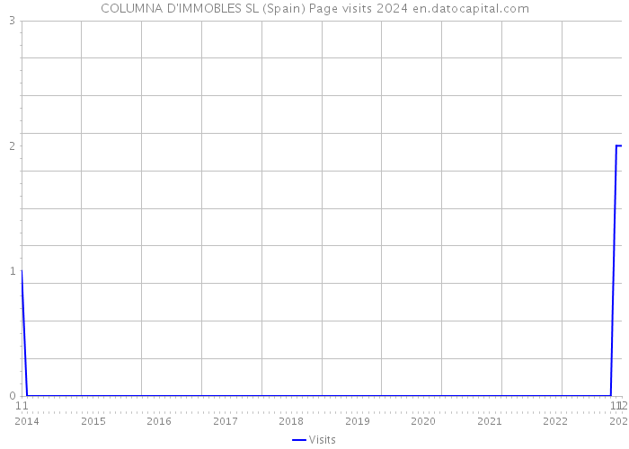COLUMNA D'IMMOBLES SL (Spain) Page visits 2024 
