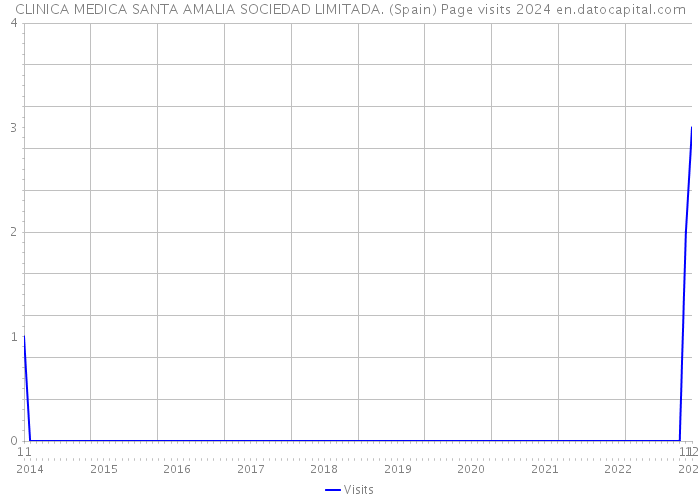 CLINICA MEDICA SANTA AMALIA SOCIEDAD LIMITADA. (Spain) Page visits 2024 