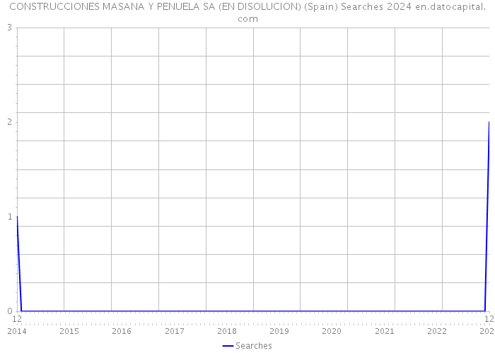 CONSTRUCCIONES MASANA Y PENUELA SA (EN DISOLUCION) (Spain) Searches 2024 