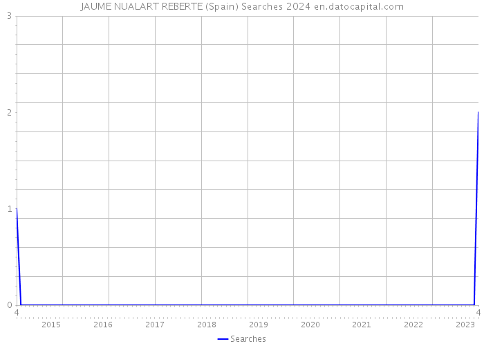 JAUME NUALART REBERTE (Spain) Searches 2024 