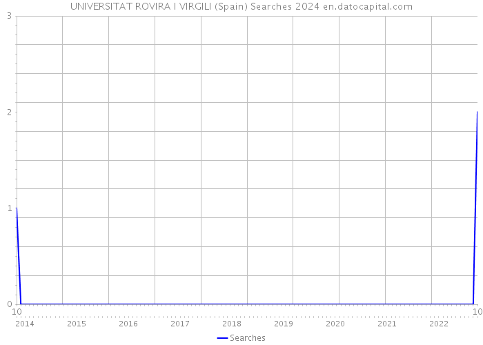 UNIVERSITAT ROVIRA I VIRGILI (Spain) Searches 2024 