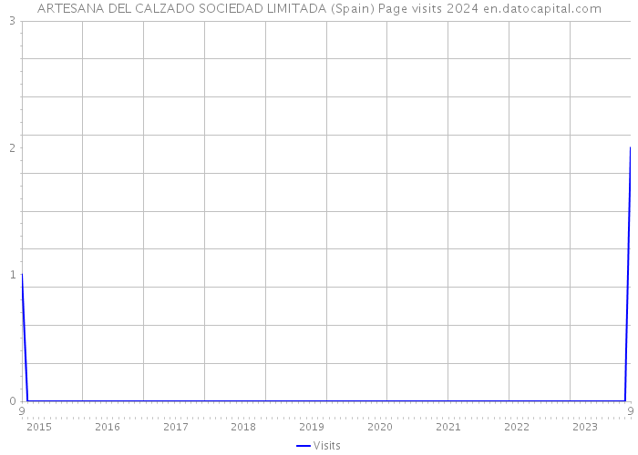 ARTESANA DEL CALZADO SOCIEDAD LIMITADA (Spain) Page visits 2024 
