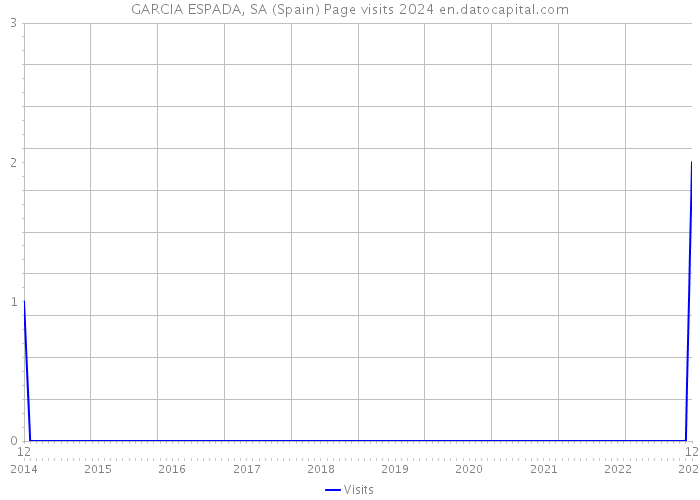 GARCIA ESPADA, SA (Spain) Page visits 2024 