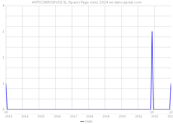 ANTICORROSIVOS SL (Spain) Page visits 2024 