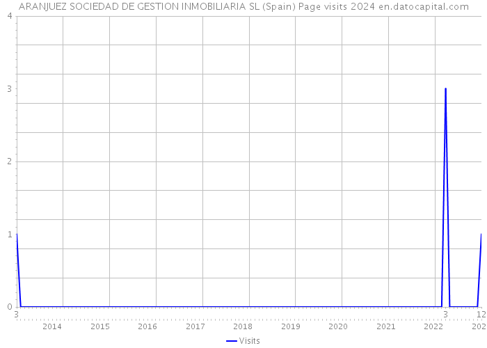 ARANJUEZ SOCIEDAD DE GESTION INMOBILIARIA SL (Spain) Page visits 2024 