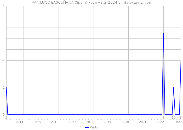 IVAN LUGO BASCUÑANA (Spain) Page visits 2024 