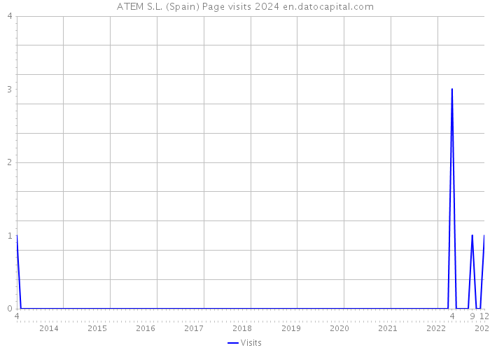 ATEM S.L. (Spain) Page visits 2024 