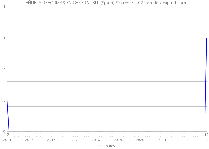 PEÑUELA REFORMAS EN GENERAL SLL (Spain) Searches 2024 