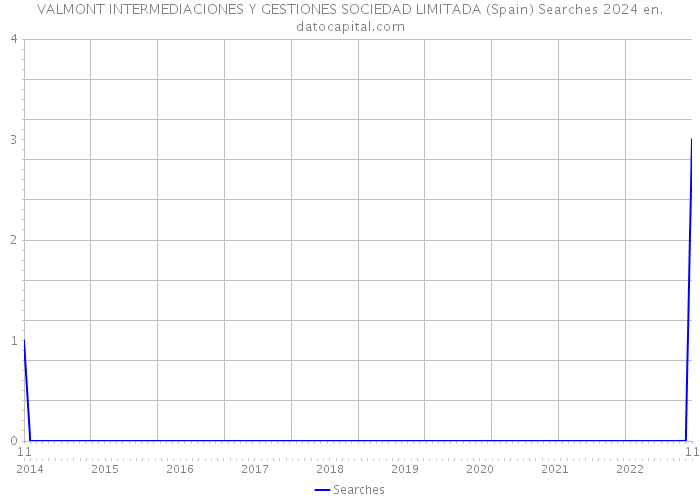 VALMONT INTERMEDIACIONES Y GESTIONES SOCIEDAD LIMITADA (Spain) Searches 2024 