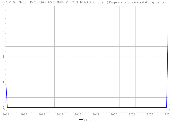 PROMOCIONES INMOBILIARIAS DOMINGO CONTRERAS SL (Spain) Page visits 2024 