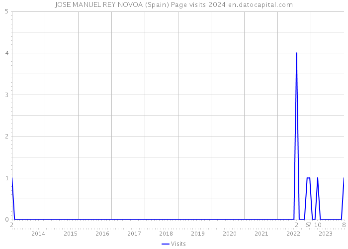 JOSE MANUEL REY NOVOA (Spain) Page visits 2024 