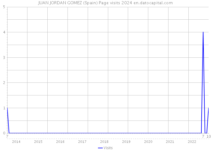 JUAN JORDAN GOMEZ (Spain) Page visits 2024 