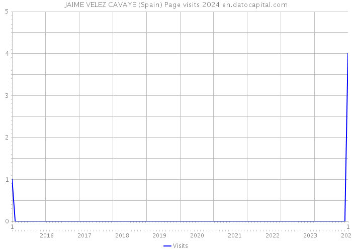 JAIME VELEZ CAVAYE (Spain) Page visits 2024 