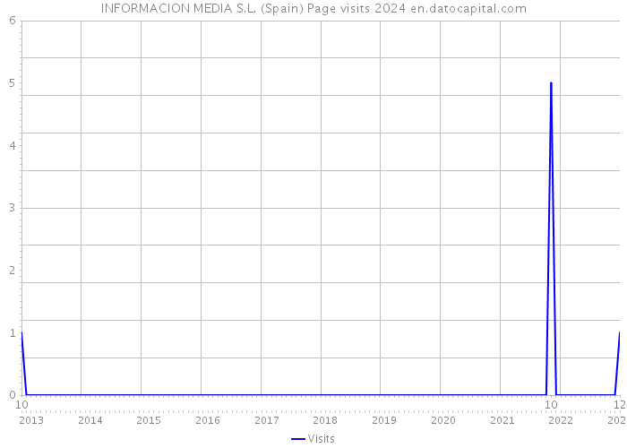 INFORMACION MEDIA S.L. (Spain) Page visits 2024 
