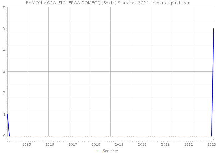 RAMON MORA-FIGUEROA DOMECQ (Spain) Searches 2024 