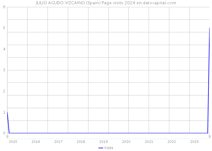 JULIO AGUDO VIZCAINO (Spain) Page visits 2024 