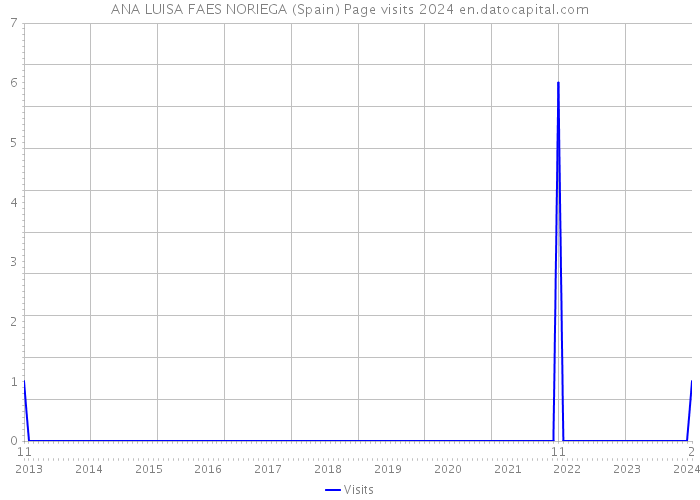 ANA LUISA FAES NORIEGA (Spain) Page visits 2024 