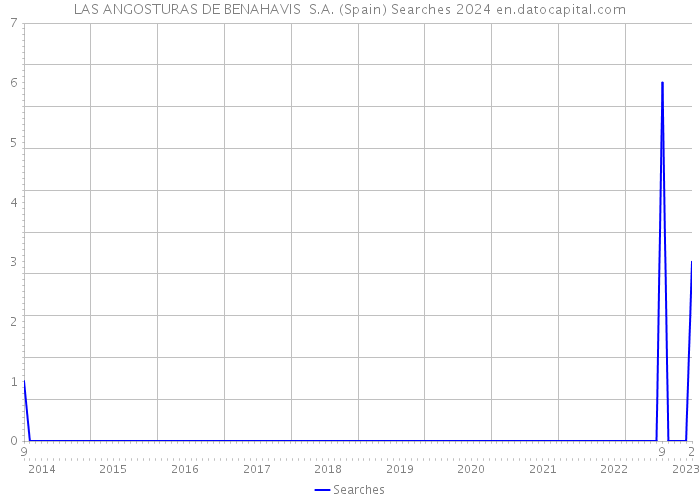 LAS ANGOSTURAS DE BENAHAVIS S.A. (Spain) Searches 2024 