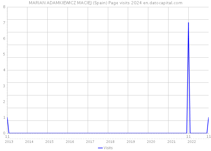 MARIAN ADAMKIEWICZ MACIEJ (Spain) Page visits 2024 