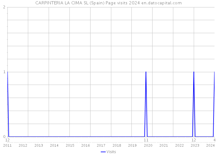 CARPINTERIA LA CIMA SL (Spain) Page visits 2024 