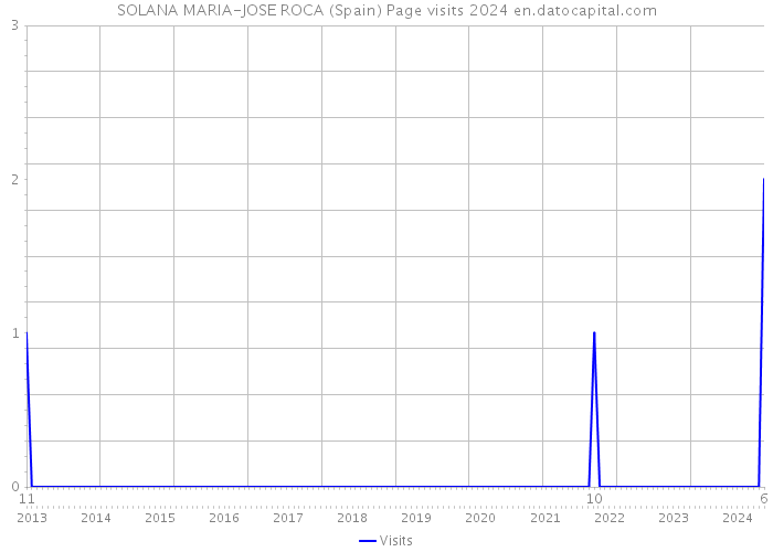 SOLANA MARIA-JOSE ROCA (Spain) Page visits 2024 