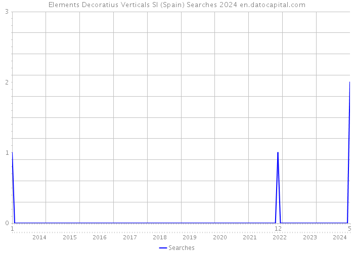 Elements Decoratius Verticals Sl (Spain) Searches 2024 