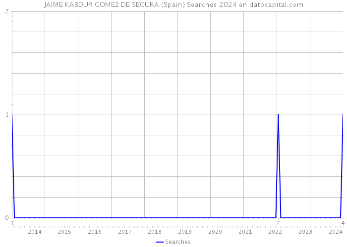 JAIME KABDUR GOMEZ DE SEGURA (Spain) Searches 2024 