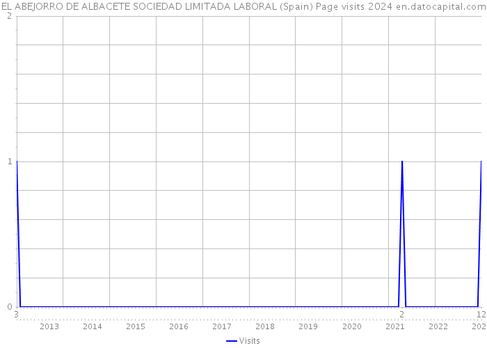 EL ABEJORRO DE ALBACETE SOCIEDAD LIMITADA LABORAL (Spain) Page visits 2024 