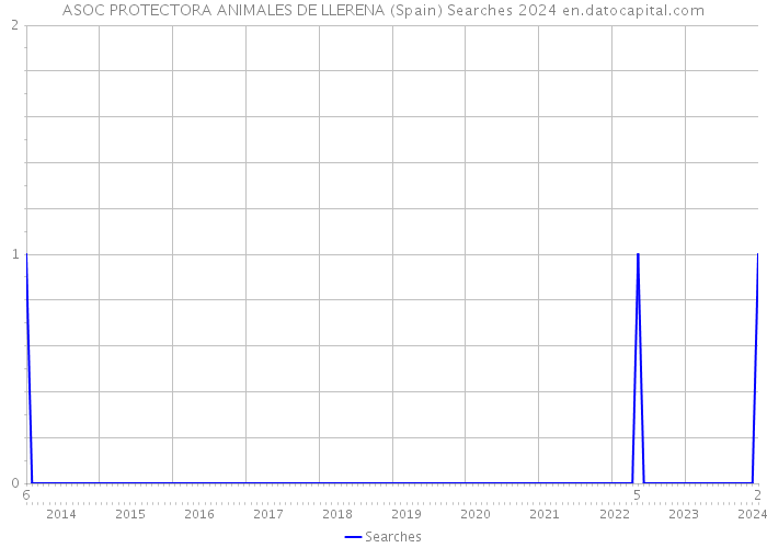 ASOC PROTECTORA ANIMALES DE LLERENA (Spain) Searches 2024 