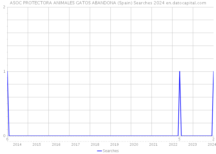 ASOC PROTECTORA ANIMALES GATOS ABANDONA (Spain) Searches 2024 
