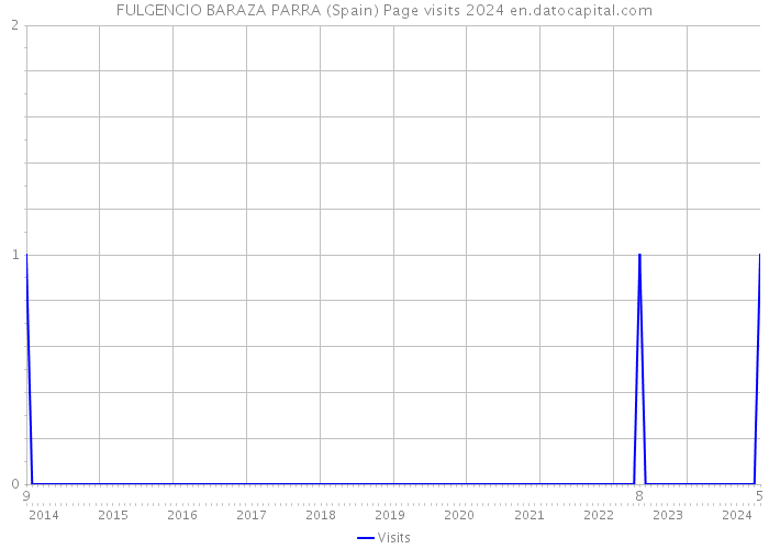 FULGENCIO BARAZA PARRA (Spain) Page visits 2024 