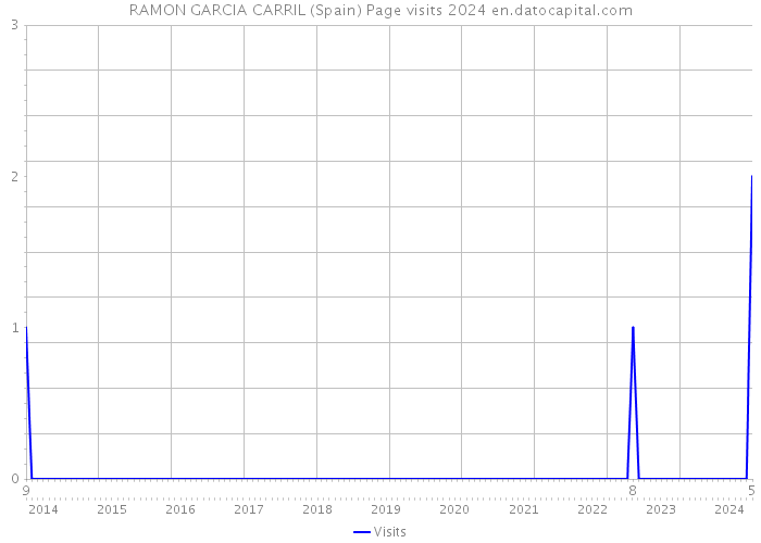 RAMON GARCIA CARRIL (Spain) Page visits 2024 