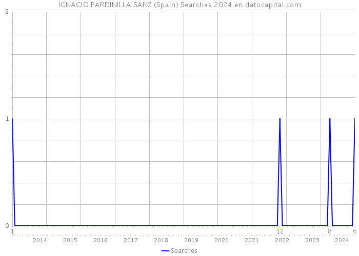 IGNACIO PARDINILLA SANZ (Spain) Searches 2024 