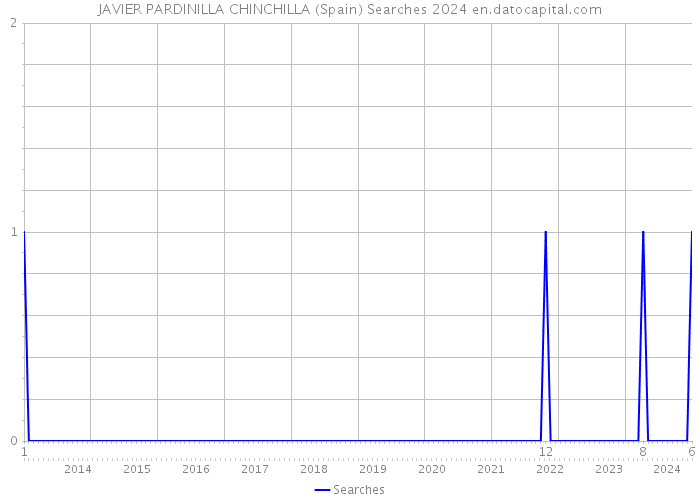 JAVIER PARDINILLA CHINCHILLA (Spain) Searches 2024 