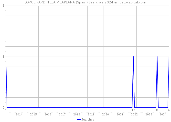 JORGE PARDINILLA VILAPLANA (Spain) Searches 2024 