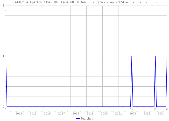 RAMON ALEJANDRO PARDINILLA ALMUDEBAR (Spain) Searches 2024 