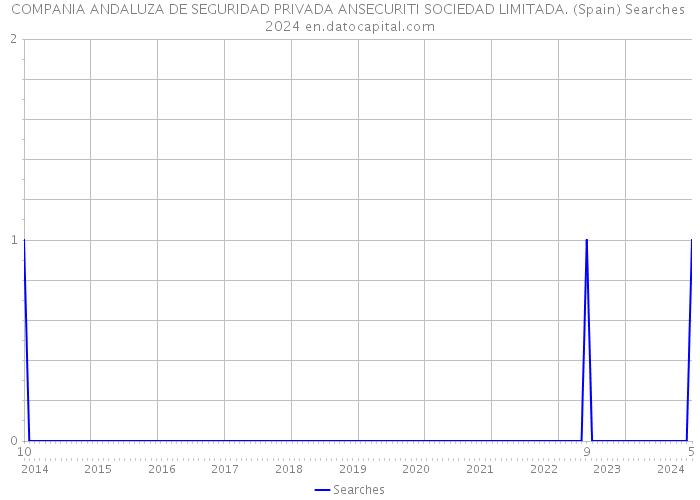 COMPANIA ANDALUZA DE SEGURIDAD PRIVADA ANSECURITI SOCIEDAD LIMITADA. (Spain) Searches 2024 